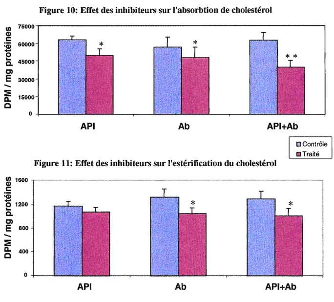 Figure 10: Effet des inhibiteurs sur l’absorbtion de cholestérol
