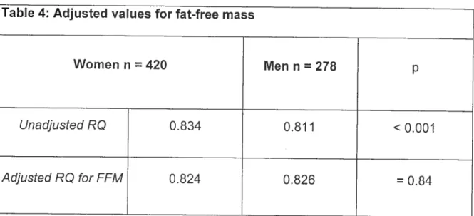 Table 4: Adjusted values for fat-free mass