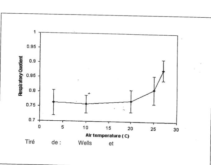 Figure 2: Effet de la température sur le QR 1. 0.95 œ 0.9 = 0.85 Jo.e 0.75  -0.7  -I -J 0 5 10 15 20 25 30 Air temperature ( C) Wells etTiréde: