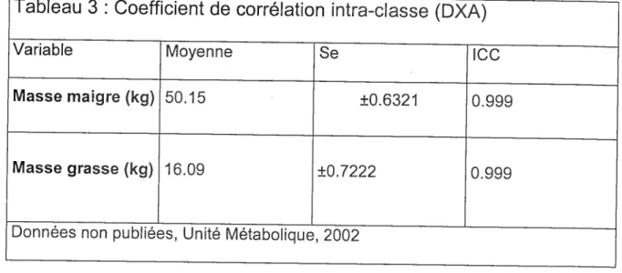 Tableau 3 : Coefficient de corrélation intra-classe (DXA)