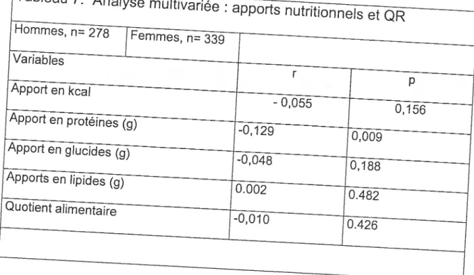 Tableau 7: Analyse multivarée : apports nutriUonnels et QR Hommes, n= 278 Femmes, n= 339 Variabies t p Apport en kca - 0,055 0,156 Apport en protéines (g) -0,129 0,009 Apport en glucides (g) -0,048 0,188 Apports en lipides (g) 0.002 0.482 Quotient alimentaire -0,010 0.426