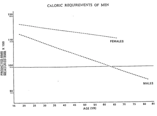 Figure 2: DER estimée par l’équation de Harris-Benedict calculée chez des hommes et