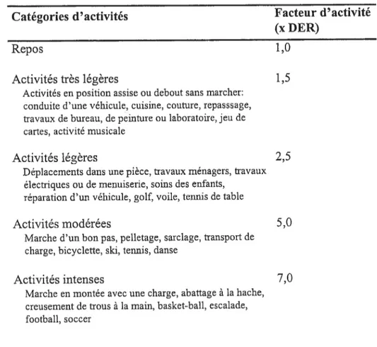 Figure 4: Classification des activités physiques selon le facteur d’activité (exprimé comme un multiple de la DER) (Chagnon-Descelles et al., 1997).