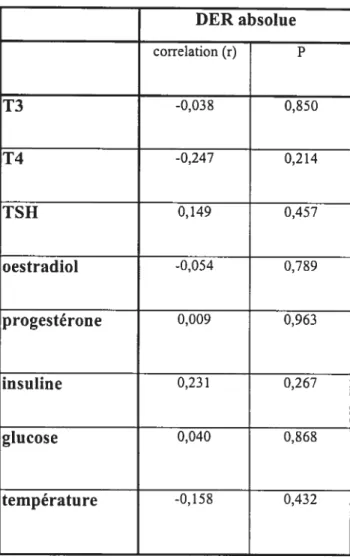 Tableau 10: Corrélations entre la DER absolue et les variables sanguines et la température.