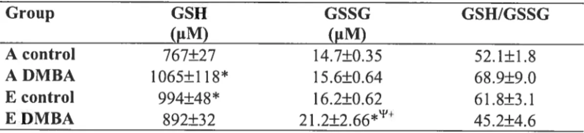 Table 5: Plasma concentration of reduced (GSH) and oxidized (GSSG) glutathione and their ratio in cadi group.