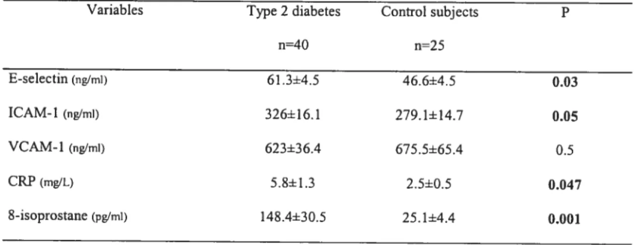Table 2. Plasma soluble adhesion molecules, CRP and 8-isoprostane concentrations (mean±SE) of diabetic patients and control subjects