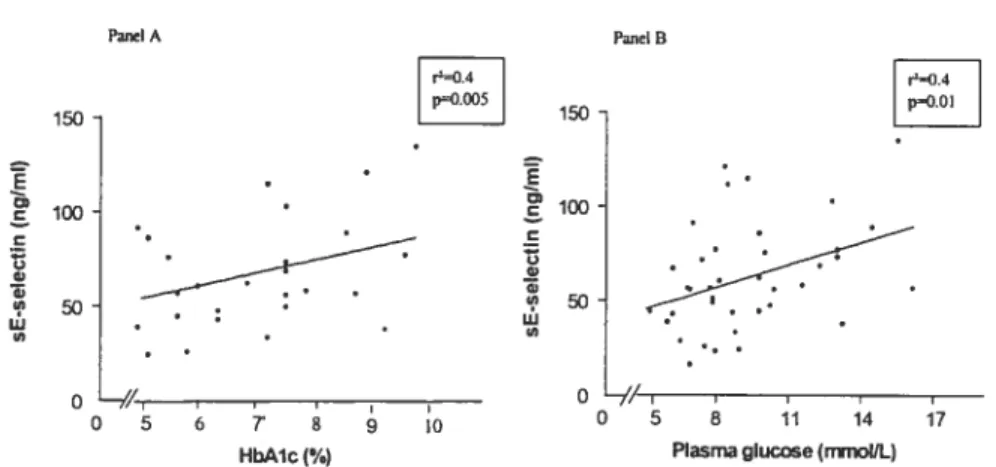 Fig I. Correlations between sE-selectin and HbAlc (Panel A) and fasting plasma glucose (Panel B) in diabetic patients PandA PanelO rOE4 rO.4 I 150 I 150 I pOEOi Hoo • 100 t t w G) ‘‘ 50 w e O —W I I o -// 0 5 6 T 8 9 10 0 5 8 11 14 17