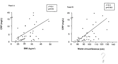 Fig 3. Correlations between CRP and BMI (Panel A) and waist circumfcrence (Panel B) in diabetic patients P.,nd A rOE4 PneI D p=o si 45j 05 r r 00 ‘25 30 35 45 50 r=s 5p=s 003o—ii08090100110120130 140 Waist circumference 1cm)BMI (kg/m)