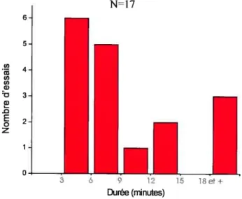 Fig 4: Durée de l’effet de la stimulation de la RLM sur les PPSEs trigéminaux