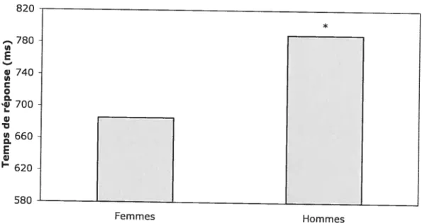 Figure 2 : Temps de réponse pour les femmes versus les hommes