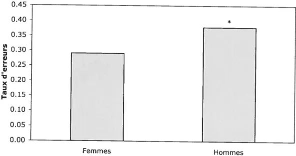 Figure 5 : Taux d’erreurs pour les femmes versus les hommes