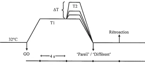 figure L Événements et décours temporel d’un essai (Expérience 1).