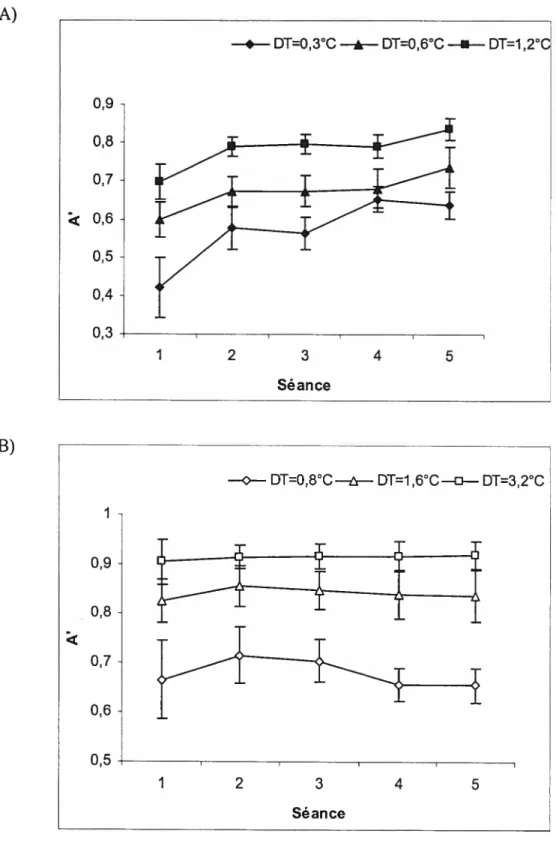 Figure 7. Évolution, pour chaque zT, de la capacité de discrimination (A’) au cours des séances dans les condition douloureuse (A) et indolore (B)