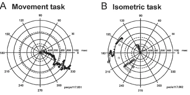 Figure 8 Movement task 90 mseC Isometrïc task90AB 1100 nec o 270 pecpsll 7001 270