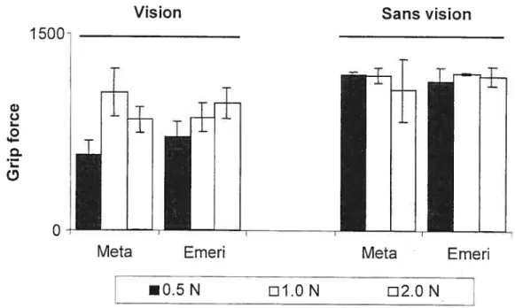 Figure 28 : Les forces perpendiculaires exercées sur un objet simulant des poids de 0.5, 1.0 et 2.0 N durant la phase de maintien (moyenne de la force perpendiculaire) chez la patiente CL, avec ou sans vision, pour les textures métalique ou emeri (d’après Monzée, Lamarre et Smith 1999).