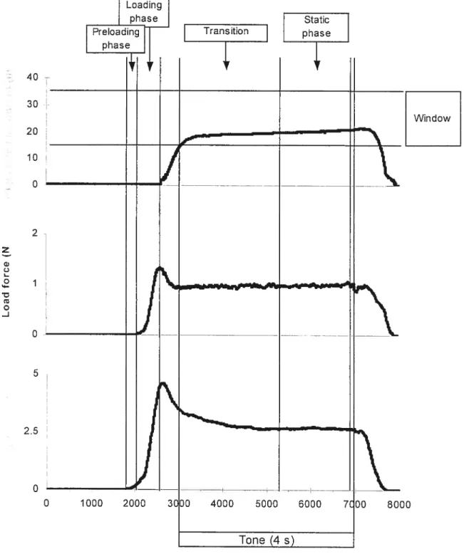 Figure 1: Phases d’une tâche typique de préhension (saisie — levée — maintien). Le déplacement de l’objet, ainsi que les forces perpendiculaires et verticales sont rapportées