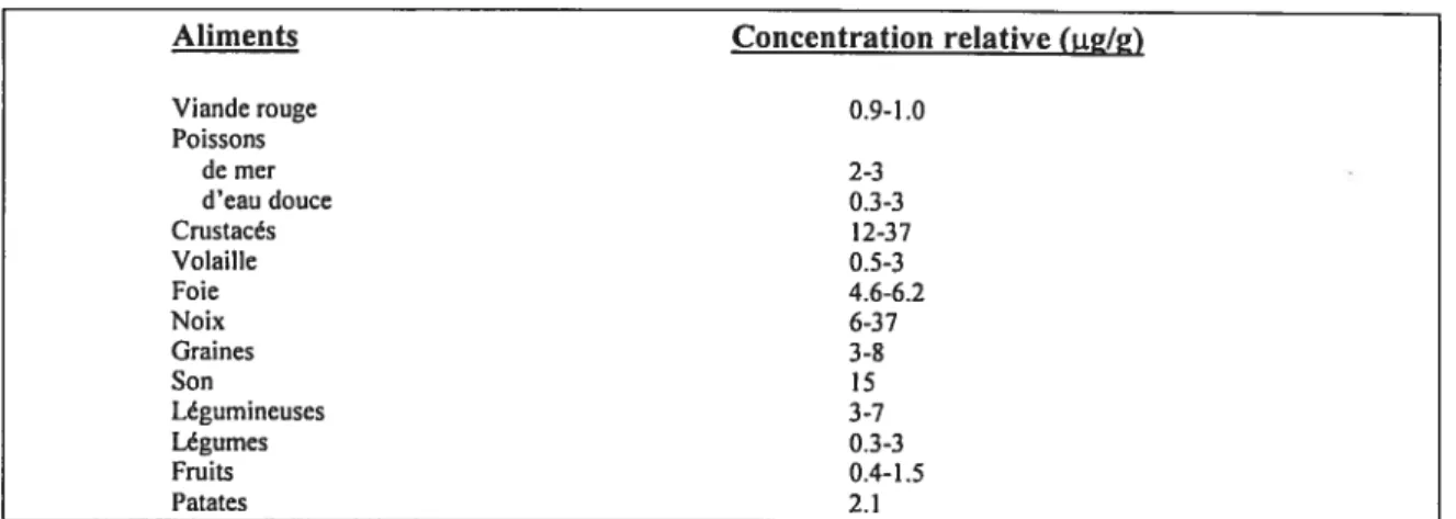 Tableau I. Concentration relative de cuivre de certains aliments (modifié de (1)).