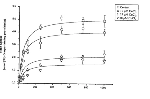 Table III. Effects of CuC12 on the kinetic parameters of high affinity [3Hj-D-aspartate