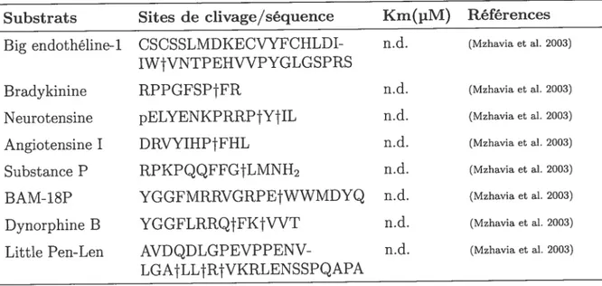 Tableau 1.4 — Substrats peptidiques d’ECE-2