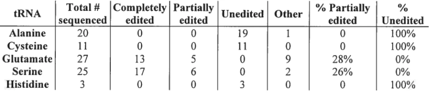 Table 2: Summary of sequencing results