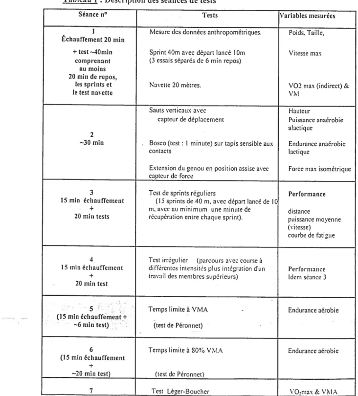 Tableau 1 : Description des séances de tests