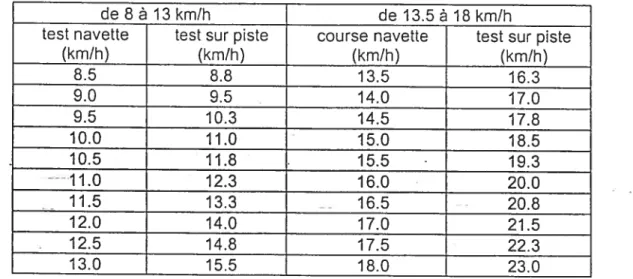 Tableau 2 Correspondance de la VIt1A sur piste en continu, à partir de la VMA obtenu par Je test navette (Léger et Cazorla, 1993).
