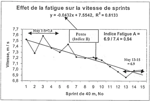 Figure 1: i1éthode de mesure des indices de fatigue A et B en sprints répétés.