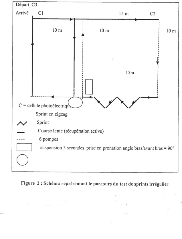 figure 2 : Schéma représentant le parcours citi test de sprints irrégulier.