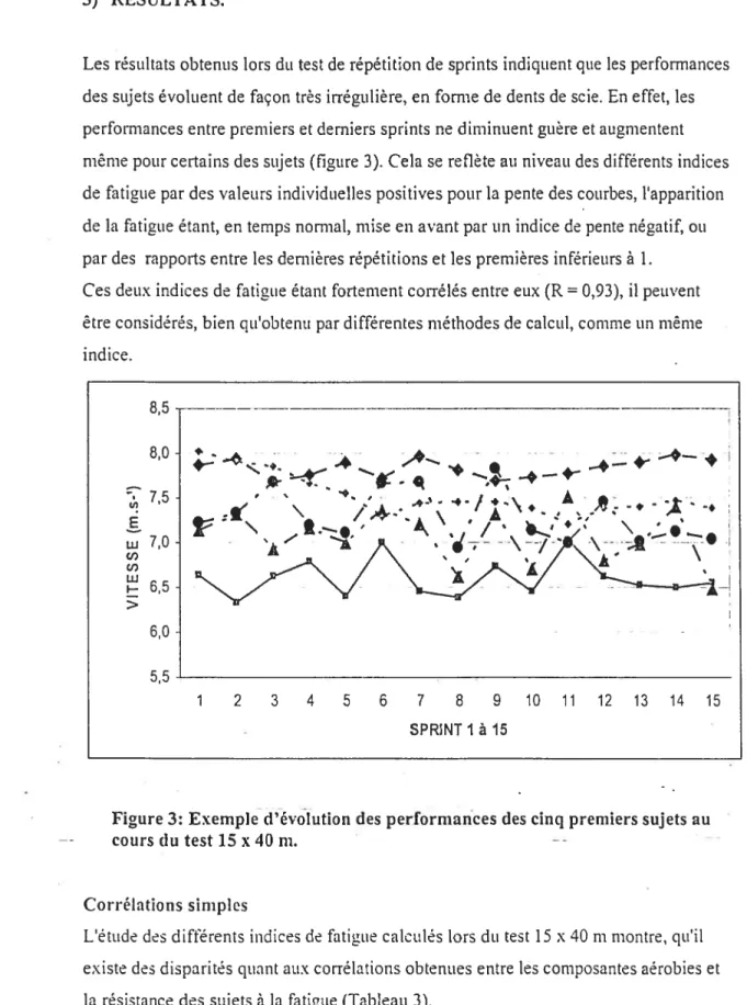 Figure 3: Exemple d’év6lution des performances des cinq premiers sujets au