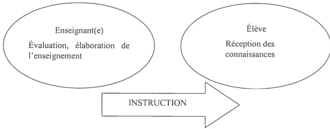 Figure Y Relation pédagogique d’instruction