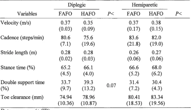 Table 4.2. Comparison of ankle-foot orthoses on spatiotemporal gait parameters for diplegic and hemiparetic children.