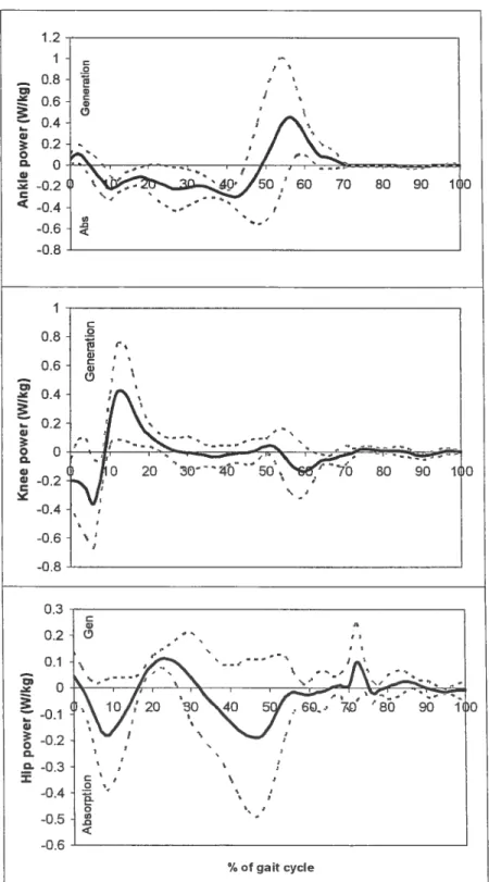 figure 4.1 A: Normalized power pattern for a typical subject with a HAfO wbile walking at his natural cadence