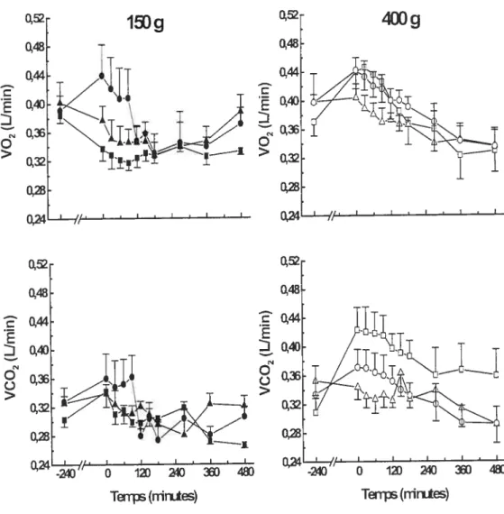 Figure 9. Échanges gazeux respiratoires au début de l’expérience (à 8 heures: -240 minutes), et après l’ingestion de 150 et 400 g de pâtes alimentaires (ingérés entre —60 et O minutes) chez des sujets qui sont restés