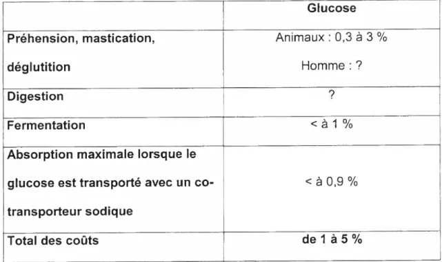 Tableau 2 Coût respectif de la préhension, de la mastication, de la déglutition, de la digestion et de l’absorption du glucose en pourcentage (¾) de l’énergie ingérée.