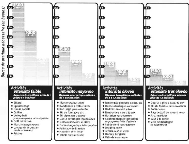 Figure 2. Comment dépenser 500, 1000 ou 1500 kcal/semaine