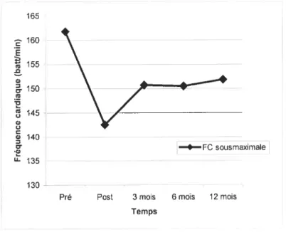 Figure 4. Changement de la fréquence cardiaque obtenue lors d’un test sous-