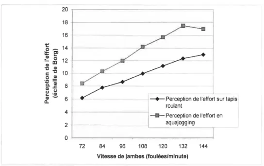 Figure 6. Perception de l’effort pendant une épreuve d’effort sur tapis roulant et en aquajogging.