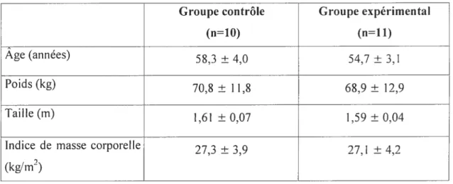 Tableau V. Caractéristiques des sujets de l’étude.