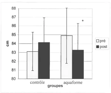 Figure 7. Différence pré-post de la mesure du tour de taille.