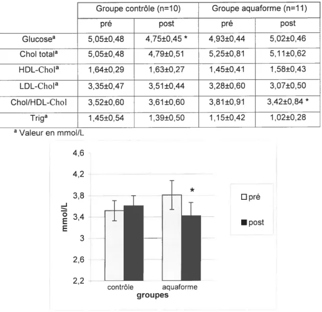 Tableau VIII. Glycémie et variables lipidiques pré et post entraînement.