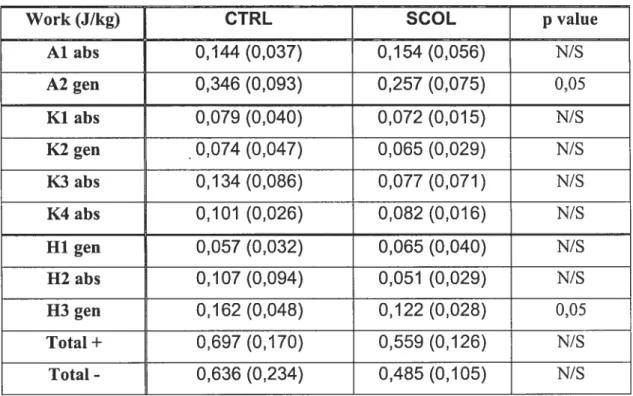 Table 1. Mean (sd) ankle, knee, hip and total generated and absorbed work calculated for the control (CTRL) and scoliotic (SCOL) groups