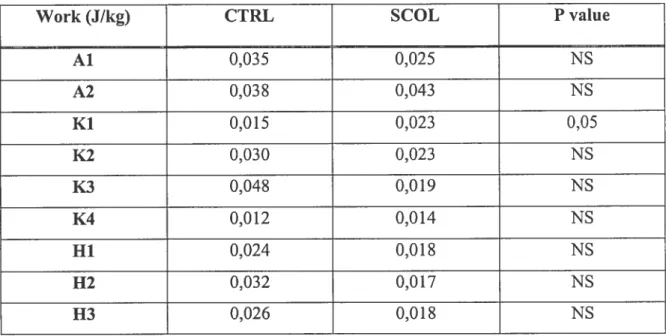 Table 2. Bilateral asymmetry between the lower extremities using a test on the difference of the mean lefi vs