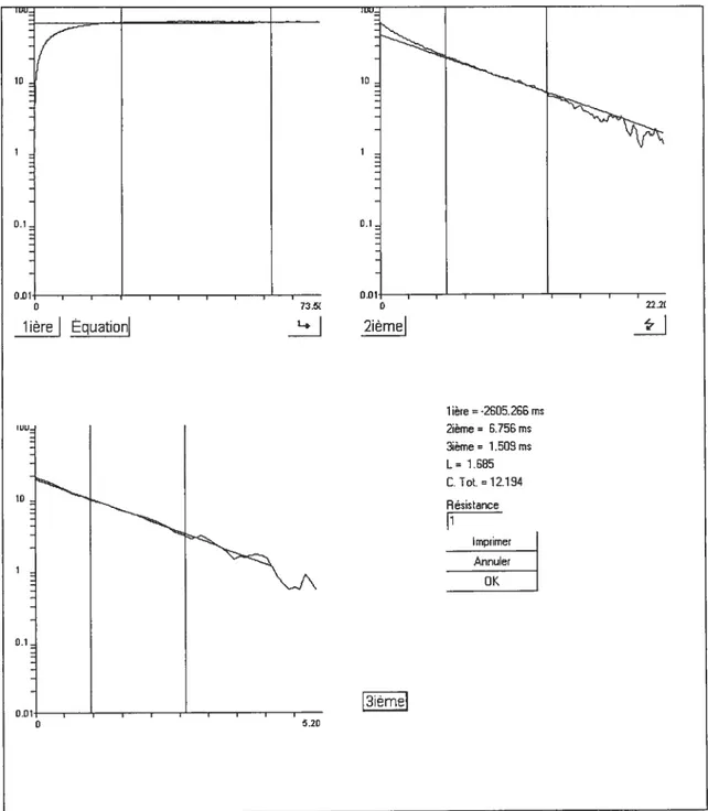 Figure 3.9 Exemple de I’épluchement d’une courbe afin de déterminer la constante de temps membranaire, L et la capacitance d’un motoneurone.