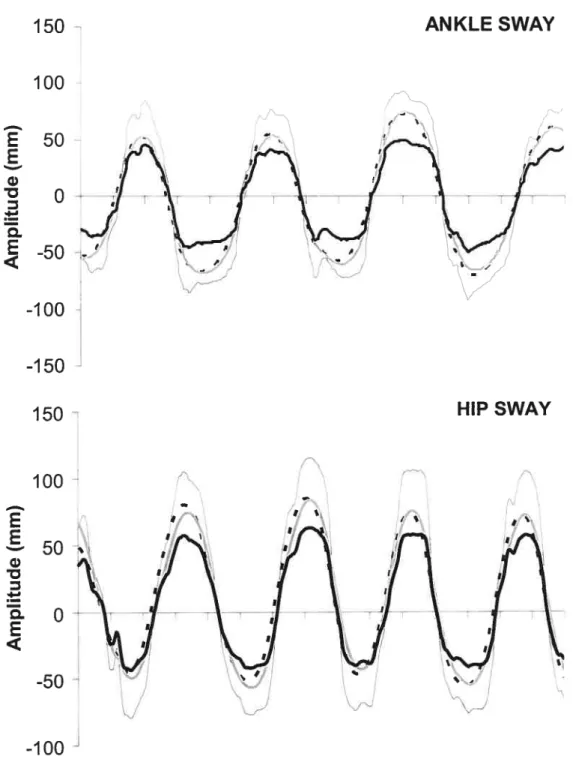 figure 4.3. Trajectories of the COP and COM estimated by the kinematic method