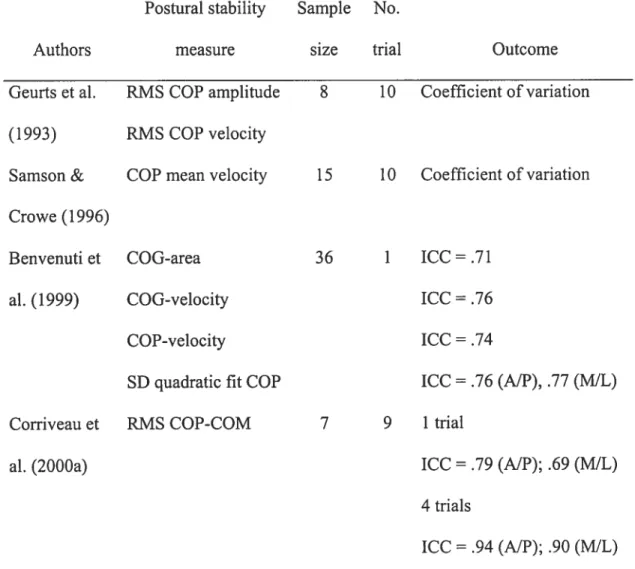Table 5.1. Summaiy of intrasession re1iabili sflidies of different postural steadiness variables.