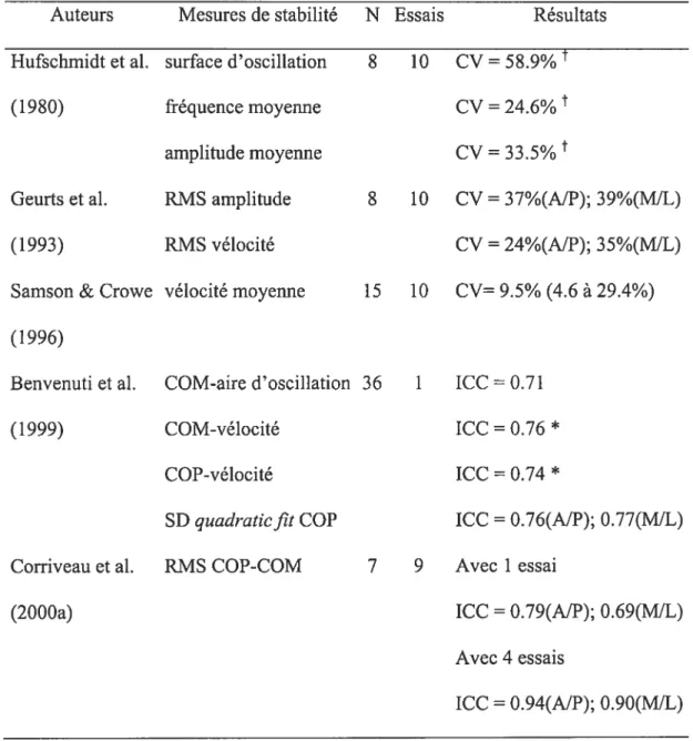 Tableau 2.1. Études de fidélité intra-session sur différentes mesures du COP. Auteurs Mesures de stabilité N Essais Résultats Hufschmidt et al
