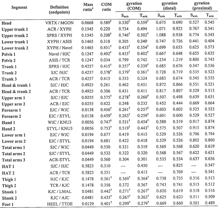 Table 3.111. Zatsiorsky-Seluyanov’s mass inertia parameters for female subjects. Segment mass (mass ratio) are relative to body mass