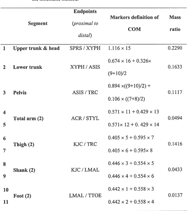 Table 4.1. Segments and markers description of the anthropometric model used in the kinematic method.