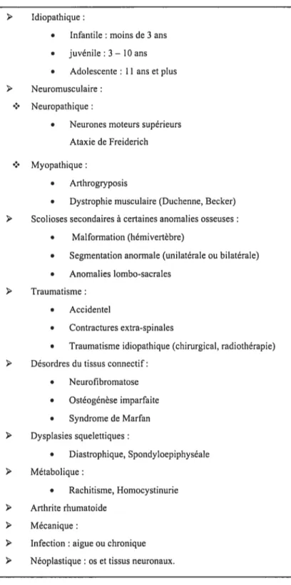 Tableau 1.1 Classification des scolioses