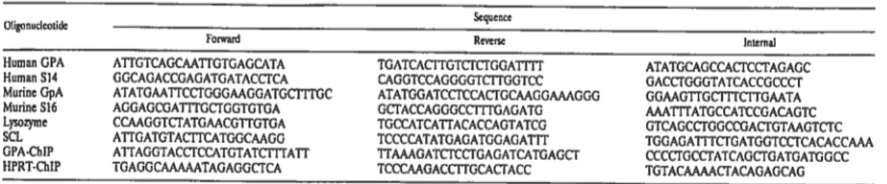 Table 4.1. Oligonucleotides used for RT-PCR and ChIP ana]ysis